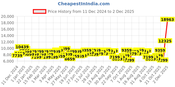 myntra.com Raymond Slim Fit Checked Notched Lapel Single-Breasted Formal 2 Piece Suits raymond Price History Graph from 11 Dec 2024 to 2 Dec 2025