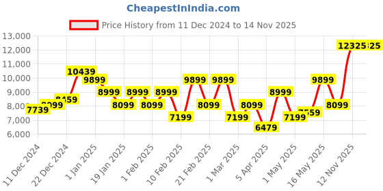 myntra.com Raymond Slim Fit Checked Notched Lapel Single-Breasted Formal 2 Piece Suits raymond Price History Graph from 11 Dec 2024 to 14 Nov 2025