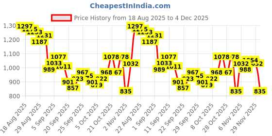 myntra.com Raymond Slim Fit Checked Pure Cotton Formal Shirt raymond Price History Graph from 18 Aug 2025 to 4 Dec 2025