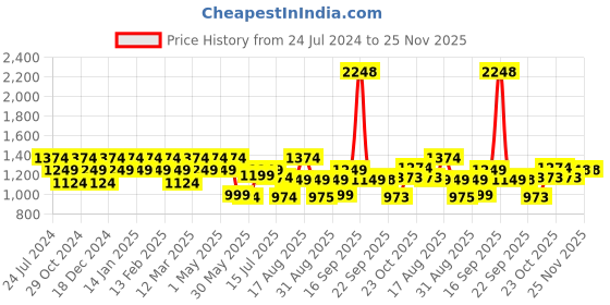 myntra.com Raymond Slim Fit Checked Spread Collar Cotton Formal Shirt raymond Price History Graph from 24 Jul 2024 to 25 Nov 2025