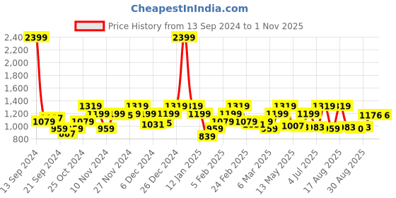 myntra.com Raymond Slim Fit Conversational Printed Pure Cotton Formal Shirt raymond Price History Graph from 13 Sep 2024 to 31 Oct 2025