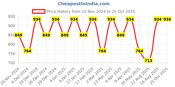 myntra.com Raymond Slim Fit Cotton Polo T-Shirt raymond Price History Graph from 10 Nov 2024 to 25 Oct 2025