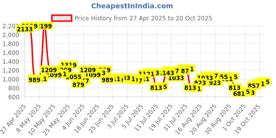 myntra.com Raymond Slim Fit Formal Shirt raymond Price History Graph from 27 Apr 2025 to 19 Oct 2025