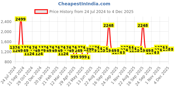 myntra.com Raymond Slim-Fit Formal Trouser raymond Price History Graph from 24 Jul 2024 to 4 Dec 2025