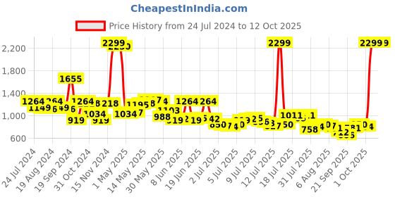 myntra.com Raymond Slim Fit Formal Trouser raymond Price History Graph from 24 Jul 2024 to 12 Oct 2025
