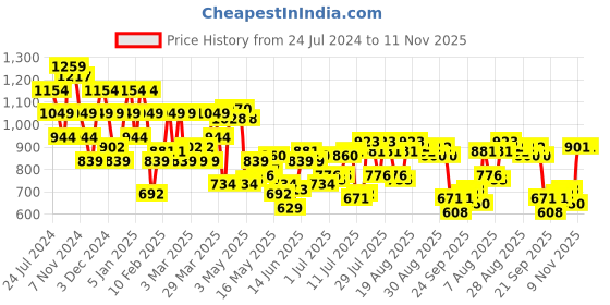 myntra.com Raymond Slim Fit Geometric Printed Pure Cotton Formal Shirt raymond Price History Graph from 24 Jul 2024 to 9 Nov 2025