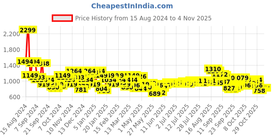 myntra.com Raymond Slim Fit Geometric Printed Pure Cotton Formal Shirt raymond Price History Graph from 15 Aug 2024 to 1 Nov 2025