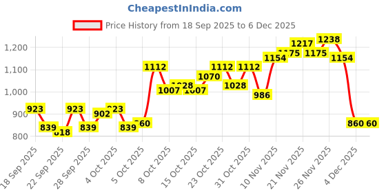 myntra.com Raymond Slim Fit Geometric Printed Pure Cotton Formal Shirt raymond Price History Graph from 18 Sep 2025 to 5 Dec 2025