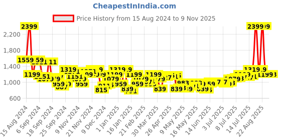 myntra.com Raymond Slim Fit Geometric Self Design Pure Cotton Formal Shirt raymond Price History Graph from 15 Aug 2024 to 9 Nov 2025