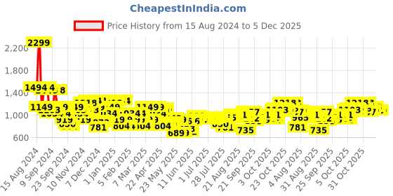 myntra.com Raymond Slim Fit Geometric Self Design Pure Cotton Formal Shirt raymond Price History Graph from 15 Aug 2024 to 5 Dec 2025