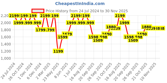 myntra.com Raymond Slim-Fit Jeans raymond Price History Graph from 24 Jul 2024 to 29 Nov 2025