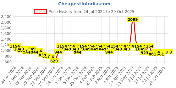 myntra.com Raymond Slim Fit Micro-Ditsy Printed Pure Cotton Formal Shirt raymond Price History Graph from 24 Jul 2024 to 29 Oct 2025