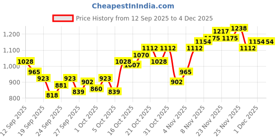 myntra.com Raymond Slim Fit Micro Ditsy Printed Pure Cotton Formal Shirt raymond Price History Graph from 12 Sep 2025 to 4 Dec 2025