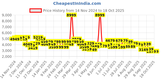 myntra.com Raymond Slim Fit Notched Lapel Collar Single-Breasted Blazer raymond Price History Graph from 14 Nov 2024 to 18 Oct 2025