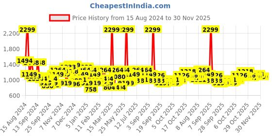 myntra.com Raymond Slim Fit Opaque Checked Pure Cotton Formal Shirt raymond Price History Graph from 15 Aug 2024 to 30 Nov 2025