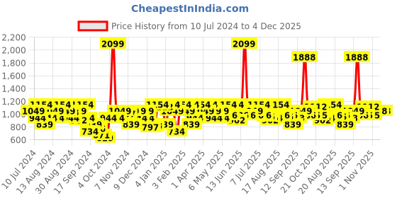 myntra.com Raymond Slim Fit Opaque Formal Shirt raymond Price History Graph from 10 Jul 2024 to 4 Dec 2025