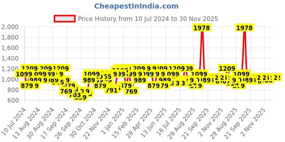 myntra.com Raymond Slim Fit Opaque Formal Shirt raymond Price History Graph from 10 Jul 2024 to 30 Nov 2025