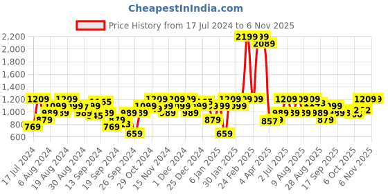 myntra.com Raymond Slim Fit Opaque Formal Shirt raymond Price History Graph from 17 Jul 2024 to 6 Nov 2025