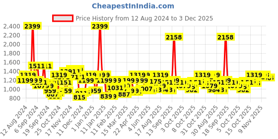 myntra.com Raymond Slim Fit Opaque Formal Shirt with Patch Pocket raymond Price History Graph from 12 Aug 2024 to 3 Dec 2025