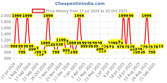 myntra.com Raymond Slim Fit Opaque Pure Cotton Formal Shirt raymond Price History Graph from 17 Jul 2024 to 19 Oct 2025