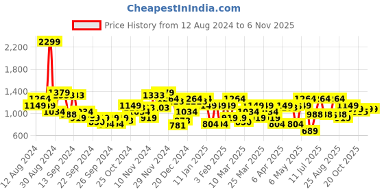 myntra.com Raymond Slim Fit Opaque Striped Pure Cotton Formal Shirt raymond Price History Graph from 12 Aug 2024 to 6 Nov 2025