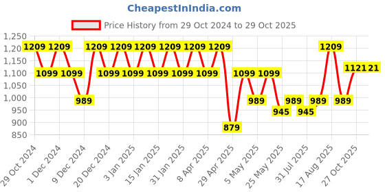 myntra.com Raymond Slim-Fit Pure Cotton Casual Shirt raymond Price History Graph from 29 Oct 2024 to 27 Oct 2025