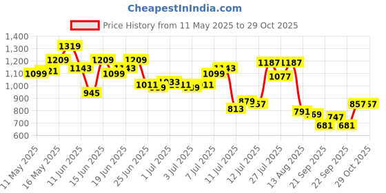 myntra.com Raymond Slim Fit Pure Cotton Casual Shirt raymond Price History Graph from 11 May 2025 to 29 Oct 2025