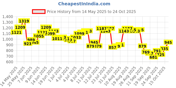 myntra.com Raymond Slim Fit Pure Cotton Casual Shirt raymond Price History Graph from 14 May 2025 to 24 Oct 2025
