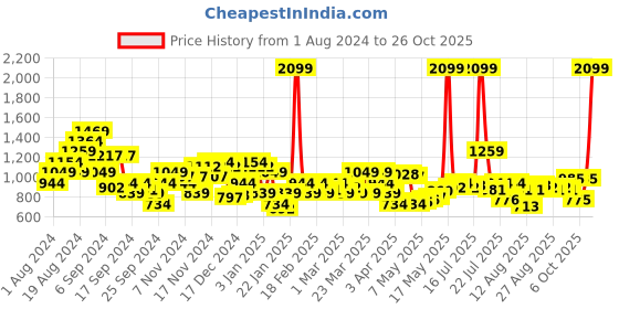 myntra.com Raymond Slim Fit Pure Cotton Formal Shirt raymond Price History Graph from 1 Aug 2024 to 26 Oct 2025