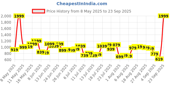 myntra.com Raymond Slim Fit Pure Cotton Formal Shirt raymond Price History Graph from 8 May 2025 to 23 Sep 2025