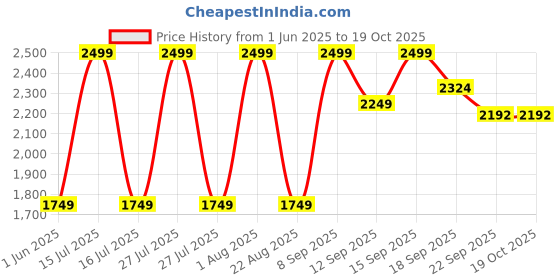 myntra.com Raymond Slim Fit Self Design Formal Trousers raymond Price History Graph from 1 Jun 2025 to 17 Oct 2025