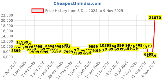 myntra.com Raymond Slim Fit Self Design Notched Lapel Single-Breasted Formal 3 Piece Suits raymond Price History Graph from 8 Dec 2024 to 9 Nov 2025