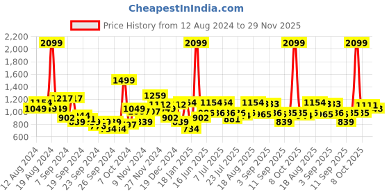 myntra.com Raymond Slim Fit Self-Design Pure Cotton Formal Shirt raymond Price History Graph from 12 Aug 2024 to 29 Nov 2025