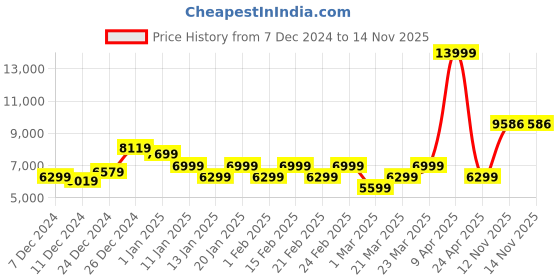 myntra.com Raymond Slim Fit Shawl Collar Single-Breasted 2 Piece Suits raymond Price History Graph from 7 Dec 2024 to 13 Nov 2025