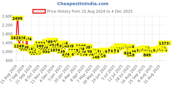 myntra.com Raymond Slim Fit Textured Cutaway Collar Pure Cotton Formal Shirt raymond Price History Graph from 15 Aug 2024 to 2 Dec 2025