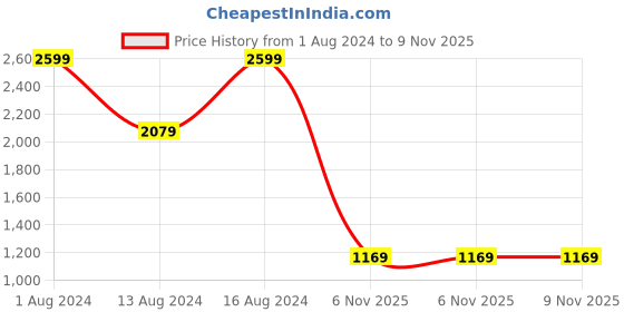 myntra.com Raymond Slim Fit Textured Self Design Formal Shirt raymond Price History Graph from 1 Aug 2024 to 6 Nov 2025