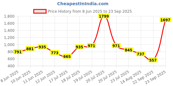 myntra.com Raymond Slim Modern Fit Printed Polo Collar Pure Cotton T-shirt raymond Price History Graph from 8 Jun 2025 to 23 Sep 2025