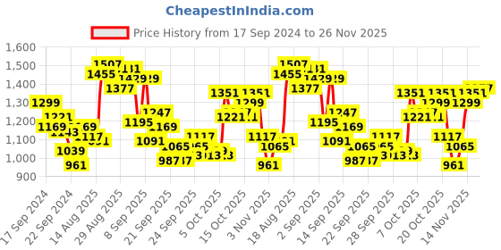 myntra.com Raymond Solid Formal Shirt raymond Price History Graph from 17 Sep 2024 to 26 Nov 2025