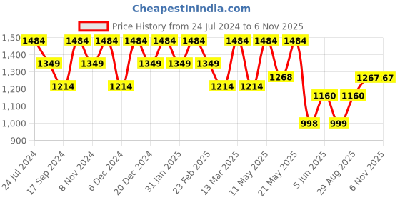 myntra.com Raymond Solid Pure Cotton Casual Shirt raymond Price History Graph from 24 Jul 2024 to 5 Nov 2025