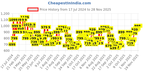 myntra.com Raymond Solid Slim Fit Pure Cotton Formal Shirt raymond Price History Graph from 17 Jul 2024 to 28 Nov 2025