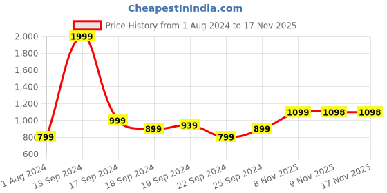 myntra.com Raymond Solid Slim Fit Pure Cotton Formal Shirt raymond Price History Graph from 1 Aug 2024 to 17 Nov 2025