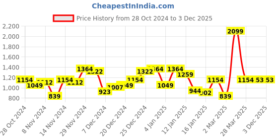myntra.com Raymond Solid Slim Fit Pure Cotton Formal Shirt raymond Price History Graph from 28 Oct 2024 to 1 Dec 2025