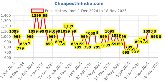 myntra.com Raymond Solid Slim Fit Pure Cotton Formal Shirt raymond Price History Graph from 1 Dec 2024 to 17 Nov 2025