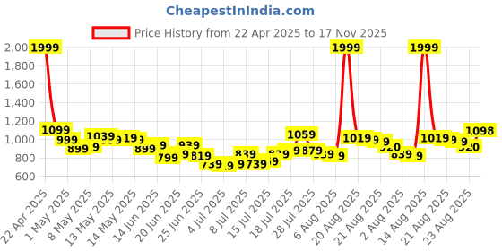 myntra.com Raymond Solid Slim Fit Pure Cotton Formal Shirt raymond Price History Graph from 22 Apr 2025 to 17 Nov 2025