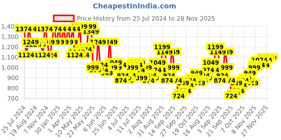 myntra.com Raymond Solid Slim Fit Trousers raymond Price History Graph from 25 Jul 2024 to 27 Nov 2025