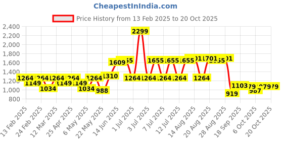 myntra.com Raymond Spread Collar Long Sleeves Checked Pure Cotton Shirts raymond Price History Graph from 13 Feb 2025 to 20 Oct 2025