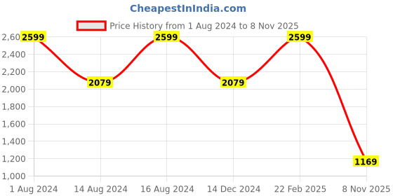 myntra.com Raymond Spread Collar Long Sleeves Geometric Printed Contemporary-Fit Cotton Formal Shirt raymond Price History Graph from 1 Aug 2024 to 8 Nov 2025