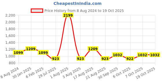 myntra.com Raymond Spread Collar Long Sleeves Men Checked Cotton Formal Shirts raymond Price History Graph from 8 Aug 2024 to 17 Oct 2025