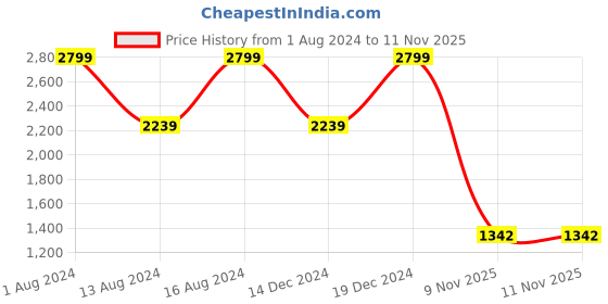 myntra.com Raymond Spread Collar Long Sleeves Self-Design Contemporary-Fit Cotton Formal Shirt raymond Price History Graph from 1 Aug 2024 to 9 Nov 2025