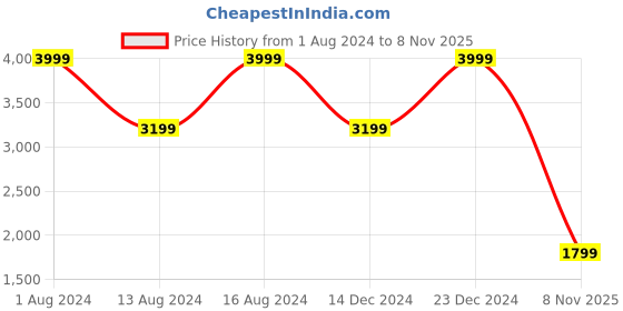 myntra.com Raymond Spread Collar Long Sleeves Self-Design Contemporary-Fit Cotton Formal Shirt raymond Price History Graph from 1 Aug 2024 to 8 Nov 2025